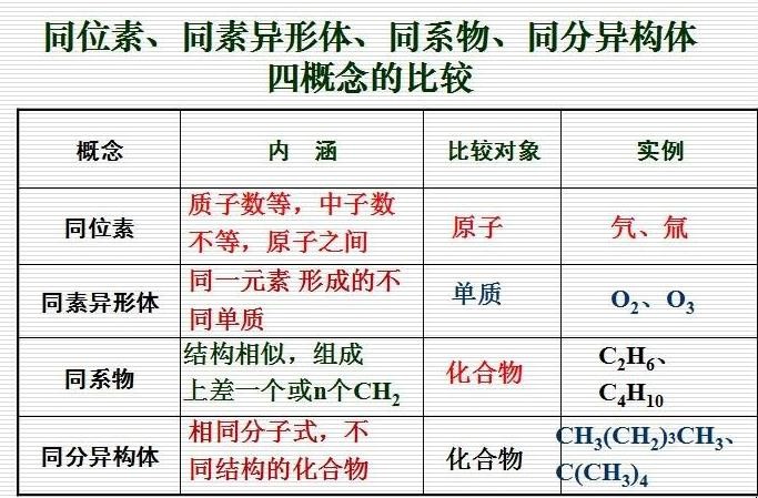 同分异构体与同素异形体有什么区别