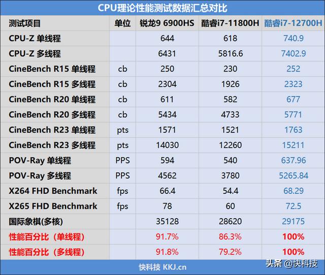 华硕无畏pro15锐龙版6800h测评（华硕无畏Pro152022评测55W酷睿i7超越锐龙9）(26)