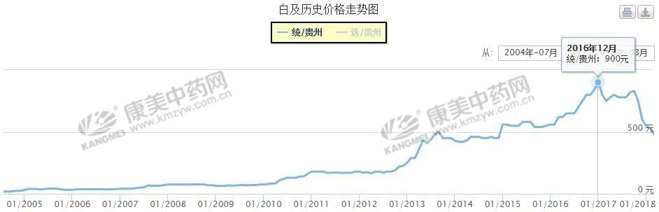 白及价格，缘何一跌再跌（白及价格缘何一跌再跌）(4)