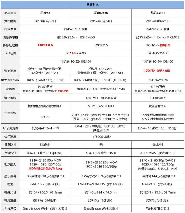 尼康Z7二代的实用高感（独家超详细尼康Z7评测）(2)