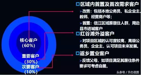 让甲方爸爸称赞的项目定位和策划分析，原来是这么做的（让甲方爸爸称赞的项目定位和策划分析）(11)