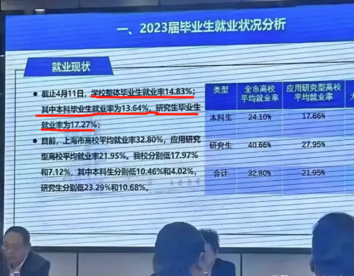 窗户纸被揭开，2023年大学生就业怎么样？双一流高校就业率仅15%