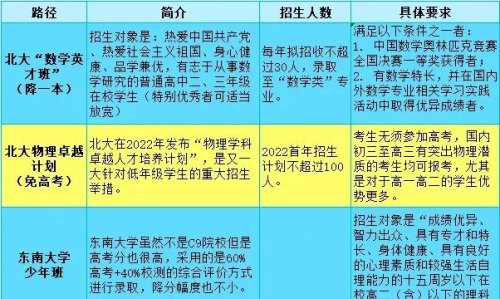 另辟蹊径！直接在初三或者高一高二跳级上清北中科大等985的9条路