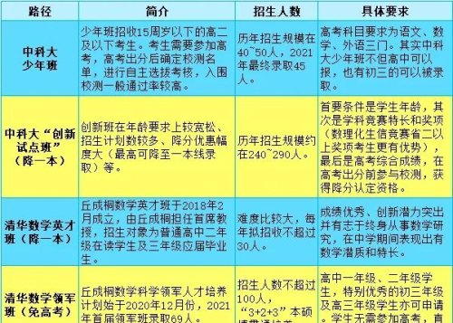 另辟蹊径！直接在初三或者高一高二跳级上清北中科大等985的9条路