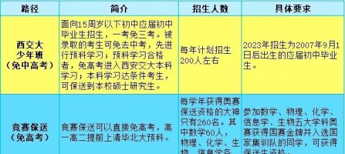 另辟蹊径！直接在初三或者高一高二跳级上清北中科大等985的9条路