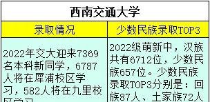 超乎你想象！四川省内7所重点高校发布2022年招生录取数据