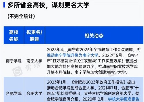 有多所省会高校，谋划更名“大学”，网友看后直呼：不看好