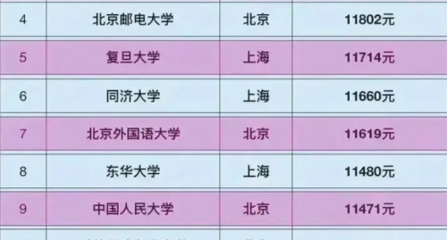 北邮第4复旦第5，南大第11浙大第14，高校毕业生“薪酬”top20