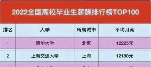 北邮第4复旦第5，南大第11浙大第14，高校毕业生“薪酬”top20