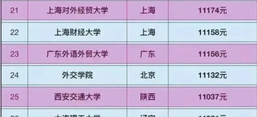 北邮第4复旦第5，南大第11浙大第14，高校毕业生“薪酬”top20