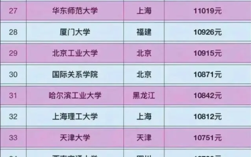 北邮第4复旦第5，南大第11浙大第14，高校毕业生“薪酬”top20