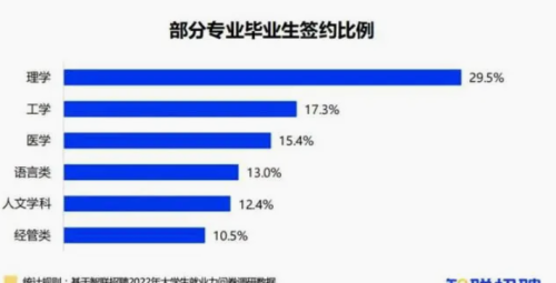 “怎么没人站出来为文科专业说话”，太低迷，就业签约率低至12％