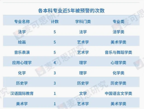 “怎么没人站出来为文科专业说话”，太低迷，就业签约率低至12％