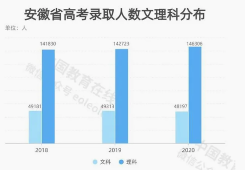 “怎么没人站出来为文科专业说话”，太低迷，就业签约率低至12％