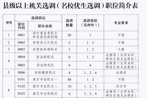 江苏组织部拟录名单被吐槽，过度偏爱“本土院校”，985名校为主