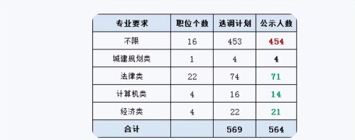 江苏组织部拟录名单被吐槽，过度偏爱“本土院校”，985名校为主