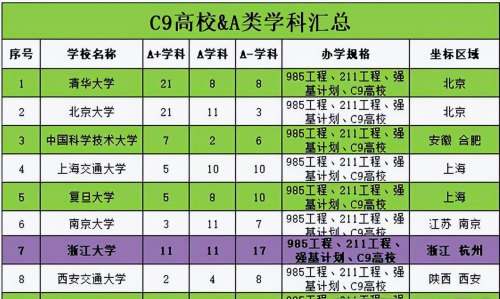 文科“C9联盟”来了，组成新大学联盟，不带浙大等4所院校玩了