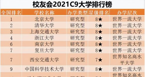 文科“C9联盟”来了，组成新大学联盟，不带浙大等4所院校玩了