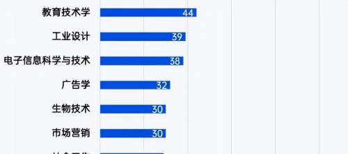 近5年“撤销”本科专业top20，榜首被撤销83个，2023考生不要入坑