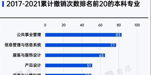 近5年“撤销”本科专业top20，榜首被撤销83个，2023考生不要入坑