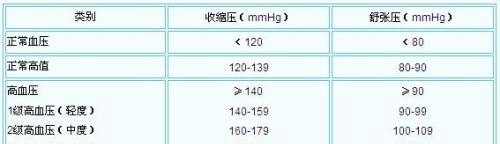 血压140.90是高血压吗