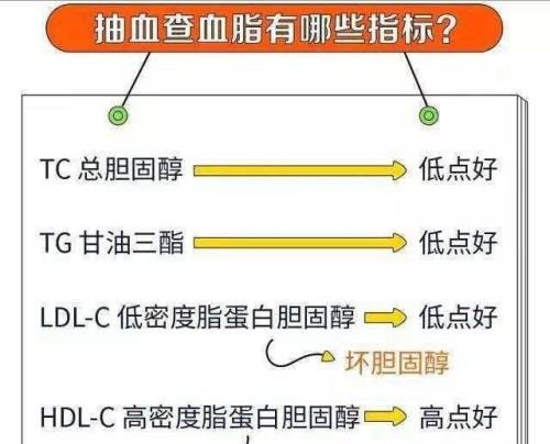 血脂正常降脂药如何调整