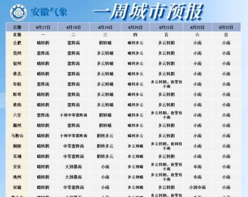 安徽今日最高飙到37.6℃！之后天气将大反转