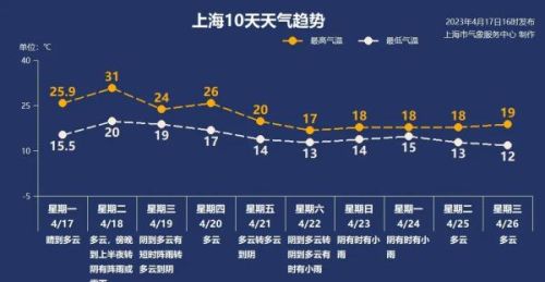 魔都四季随机切换中！今天最高直飙31℃，但冷空气已在候场中