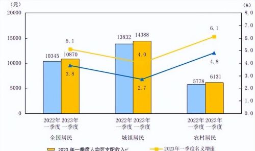  一季度全国居民人均可支配收入10870元，同比实际增长3.8%