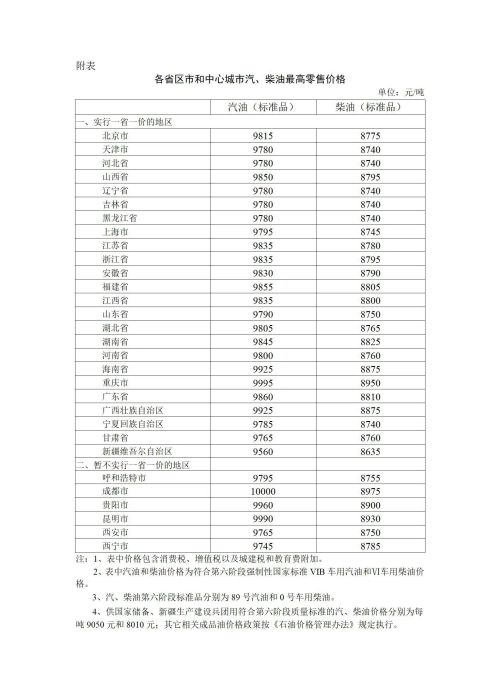  成品油价迎年内最大涨幅，加满一箱油多花约21.5元，成品油价年内首次上调,加满一箱油多花4.5元