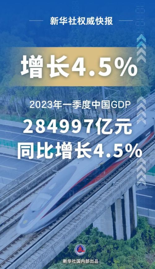  今年一季度中国GDP同比增长4.5%，中国今年一季度gdp是多少