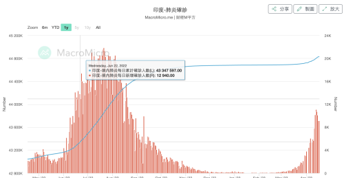  新冠病毒变种XBB.1.16已在多国流行，未来几个月是否会肆虐各国？