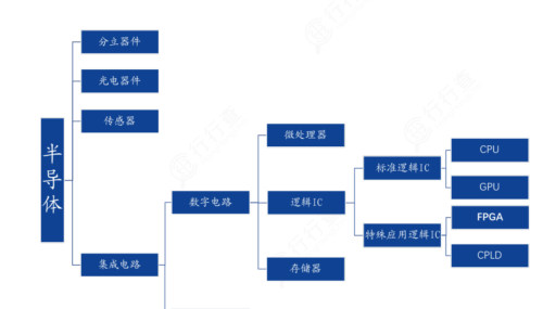 FPGA：人工智能高算力芯片，龙头强者恒强