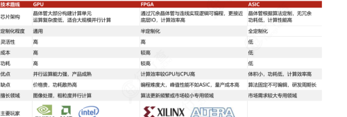 ASIC：人工智能专用芯片，龙头强者恒强