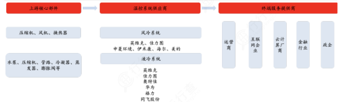 温控设备迎爆发风口！数据中心关键环节， 龙头全梳理