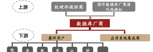 国产数据库迎机遇！信创核心环节，龙头全梳理