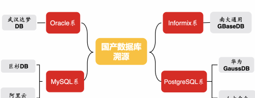国产数据库迎机遇！信创核心环节，龙头全梳理