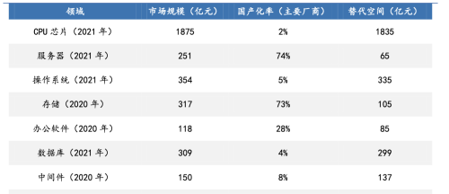 国产数据库迎机遇！信创核心环节，龙头全梳理