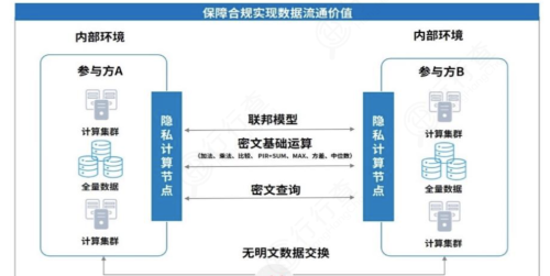 隐私计算：数据安全核心环节，撬动千亿市场规模