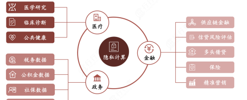 隐私计算：数据安全核心环节，撬动千亿市场规模