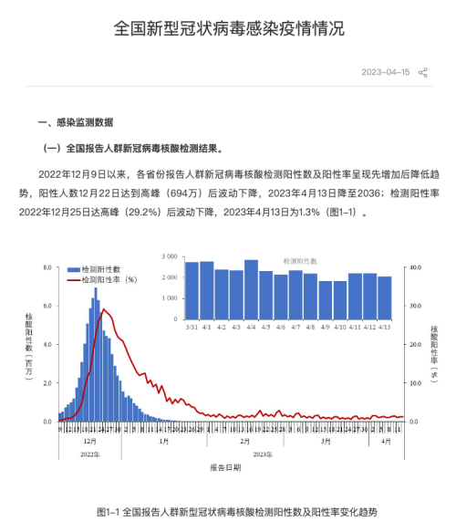 新冠日增核酸阳性数降至2036，专家：对大流行结束持乐观态度