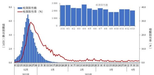 中疾控：共监测到新冠本土重点关注变异株328例