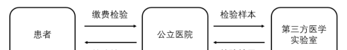 公立医院和第三方医学实验室合作：风险还是机遇？