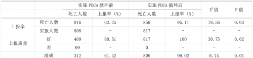 为何医院死因迟报、漏报严重？是时候提高死亡医学证明书质量了！