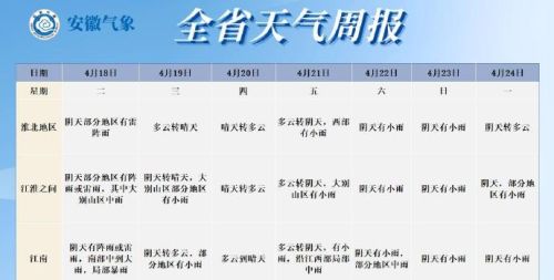 未来三天安徽大部分地区最高气温27～30℃ 部分地区超30℃