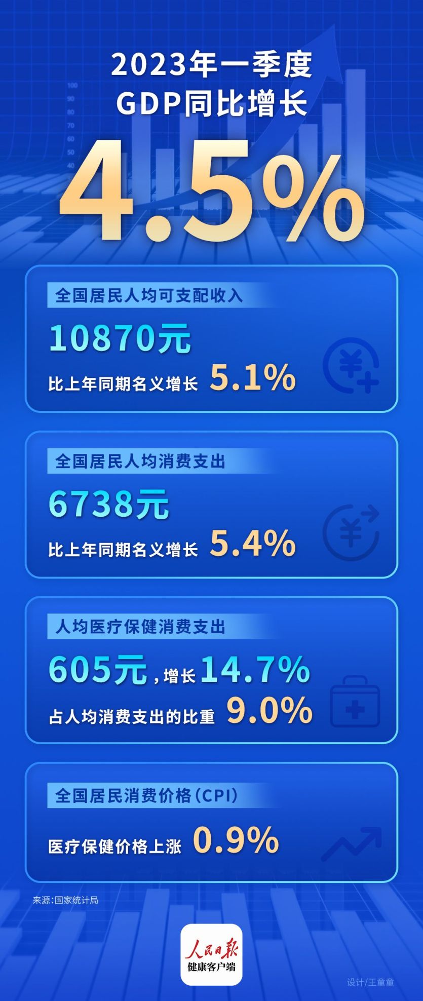 一季度人均消费支出6738元，医疗保健消费支出增长14.7%