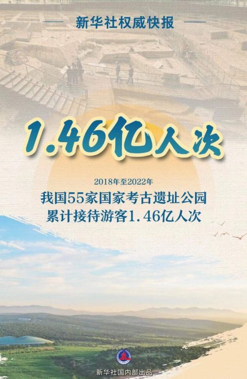 新华社权威快报｜国家考古遗址公园五年累计“打卡”人次达1.46亿
