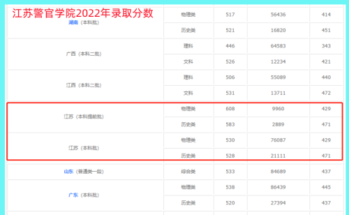 会降分吗？2023江苏警官学院取消非主业招生，公安类扩招250人