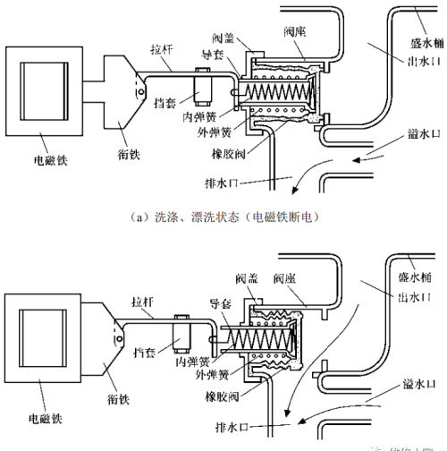 电磁阀构成原理与检测实验报告(电磁阀构成原理与检测方法)