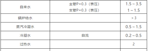 阀门各种介质常用流速是多少(阀门各种介质常用流速表)